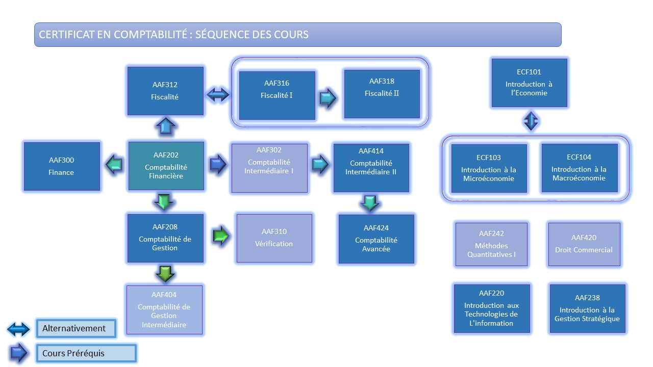 Certificat en comptabilité : Séquence de cours